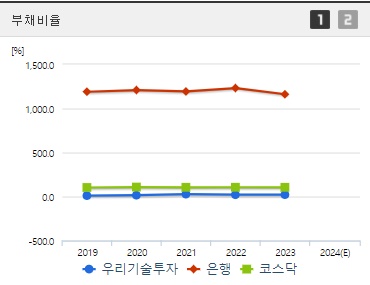우리기술투자 부채비율