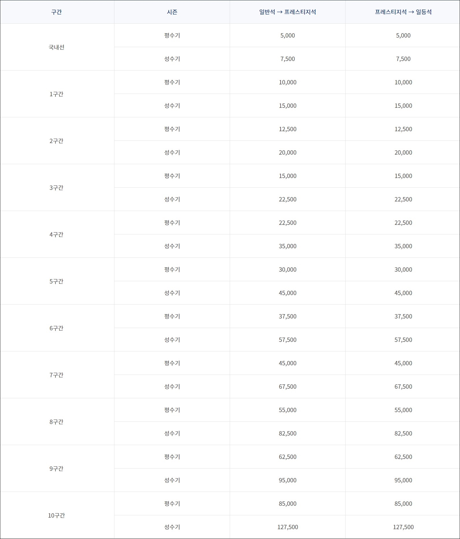 대한항공 마일리지 공제표