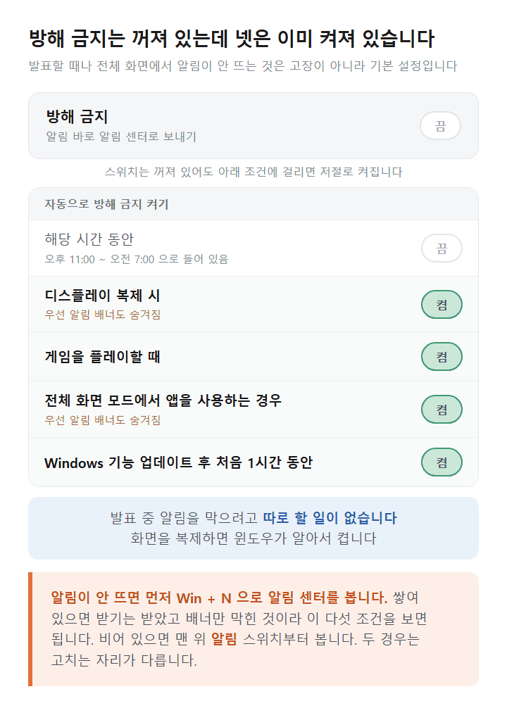 윈도우 11 방해 금지가 저절로 켜지는 다섯 조건과 기본으로 켜져 있는 넷