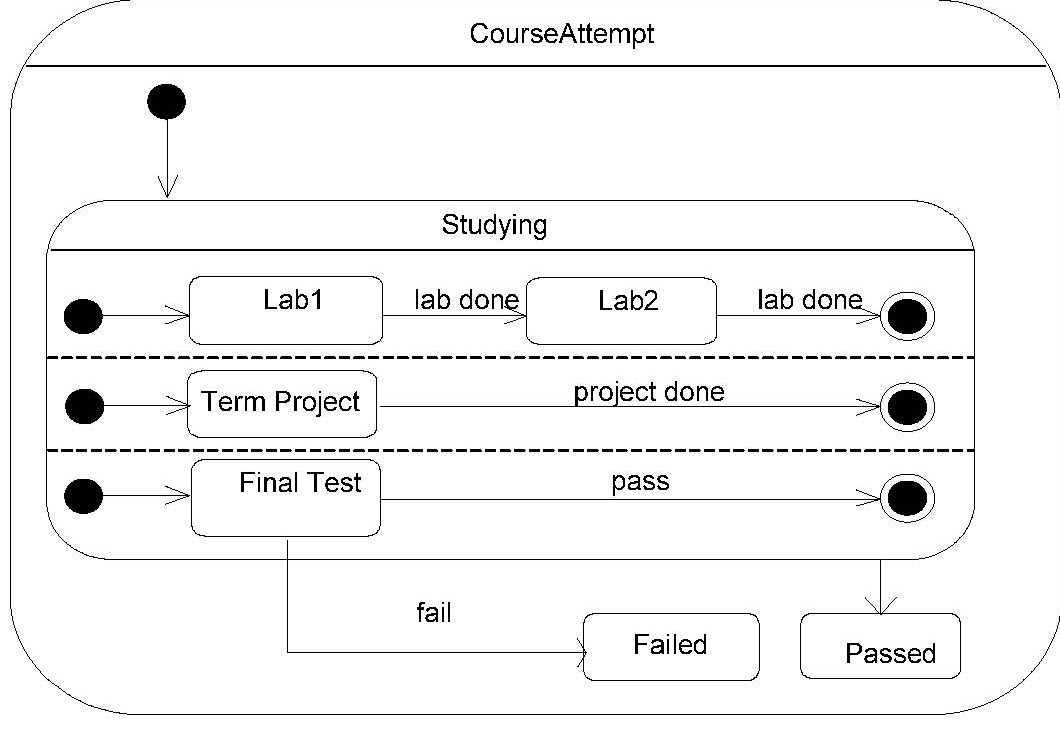 Orthogonal State 예시