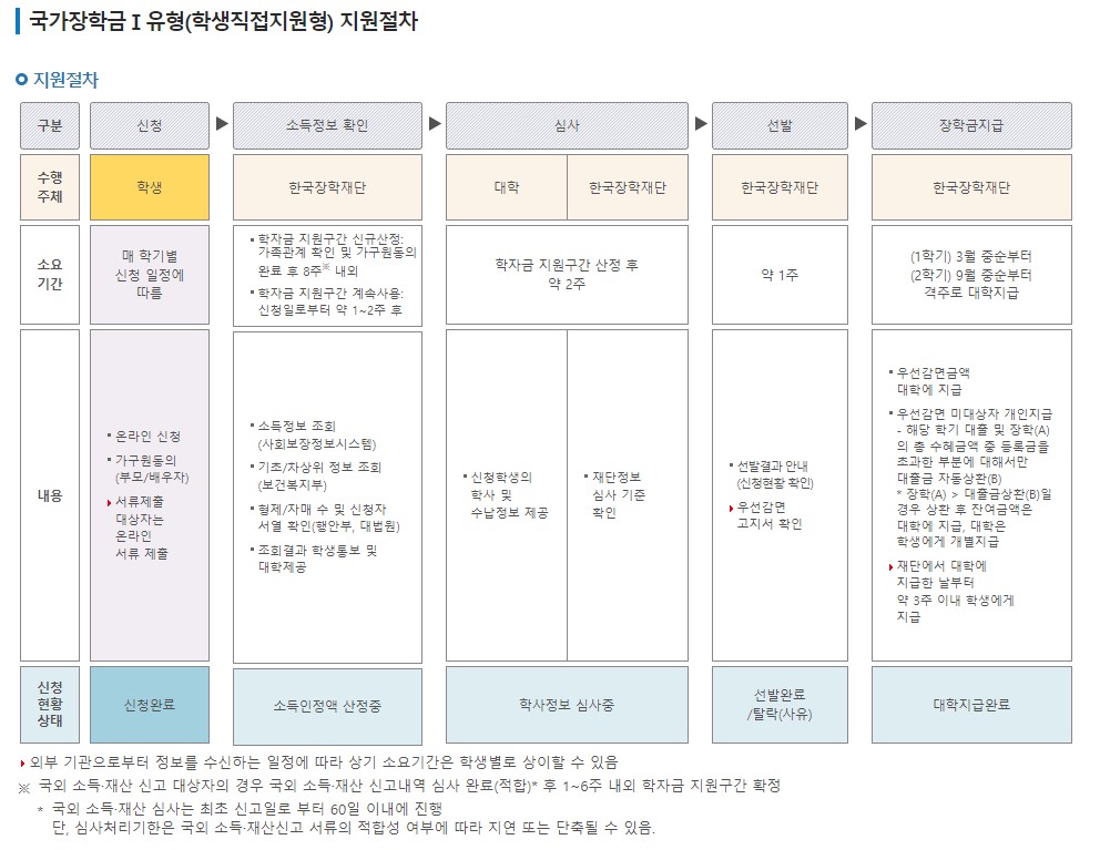 국가장학금 소득분위 신청기간 신청자격 지급금액