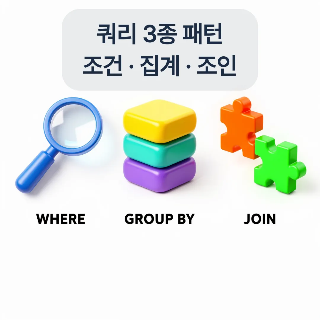 컴활 1급 실기 액세스 쿼리 3종 패턴 조건 WHERE 집계 GROUP BY 조인 JOIN을 한눈에 정리한 이미지