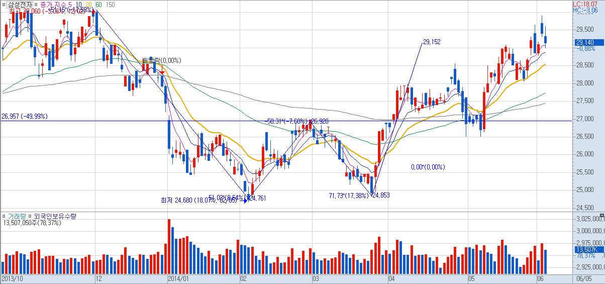 삼성전자 2014년 주가 차트에 나타난 이중바텀 패턴 예시, 거래량 증가와 함께 넥라인 돌파