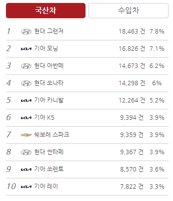 전국 국산 중고차 거래순위