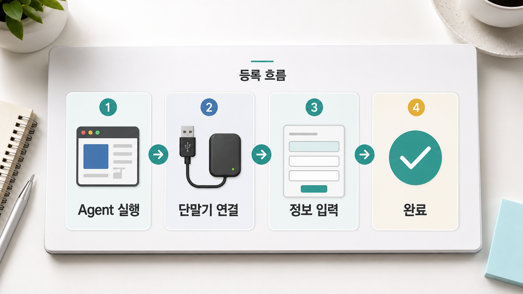 하이패스 단말기 등록 방법의 Agent 실행 단말기 연결 정보 입력 완료 단계