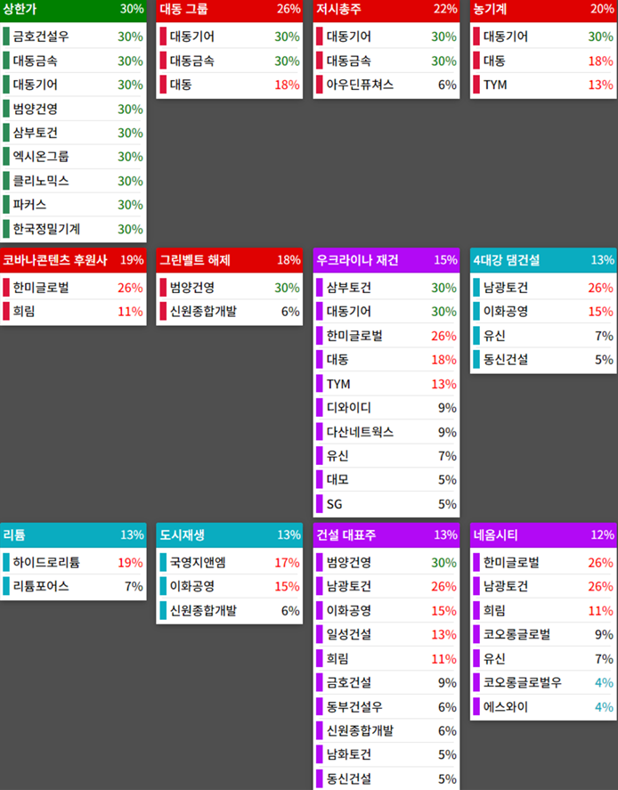 테마에 따른 종목 상승