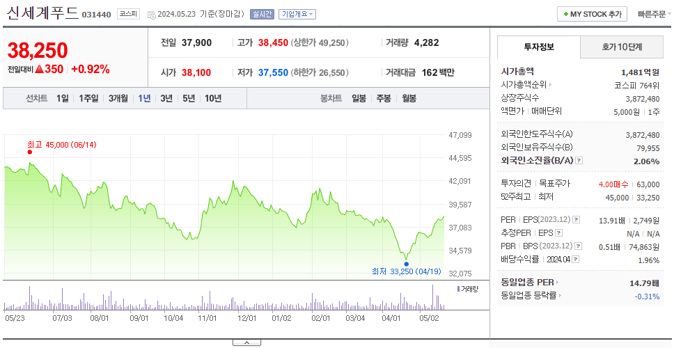 신세계푸드_주가