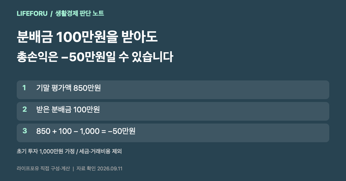 천만원 투자 후 분배금 백만원을 받아도 평가액이 팔백오십만원이면 총손익은 마이너스 오십만원이라는 가정 계산