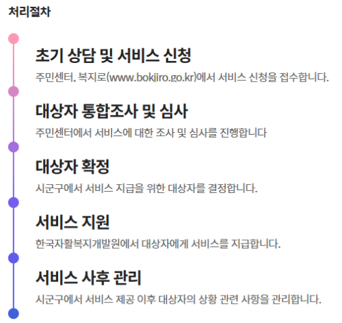 청년내일저축계좌 처리절차