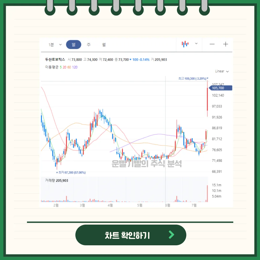 두산로보틱스 차트분석