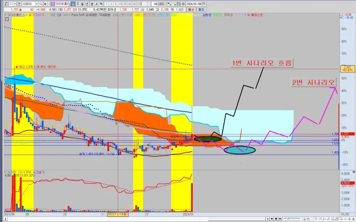 일봉-차트-공략-시나리오