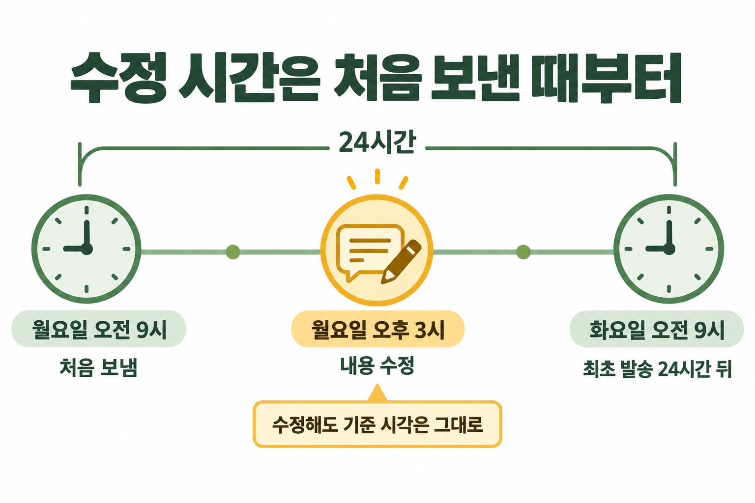 월요일 오전 9시 최초 발송 후 화요일 오전 9시까지의 24시간 예시