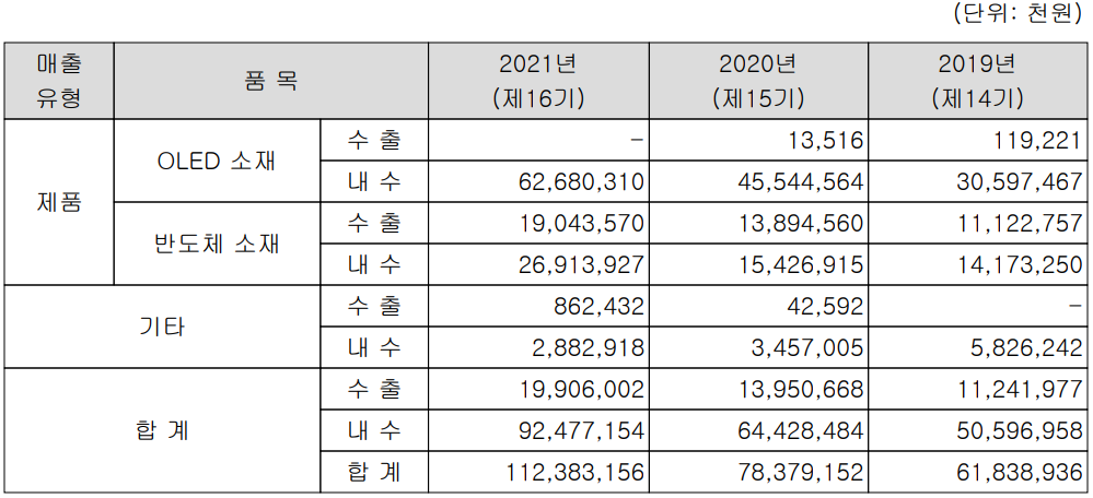 덕산테코피아 - 실적 구분 현황