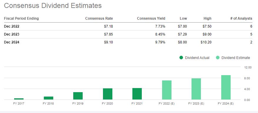 IIPR-배당금 컨센서스