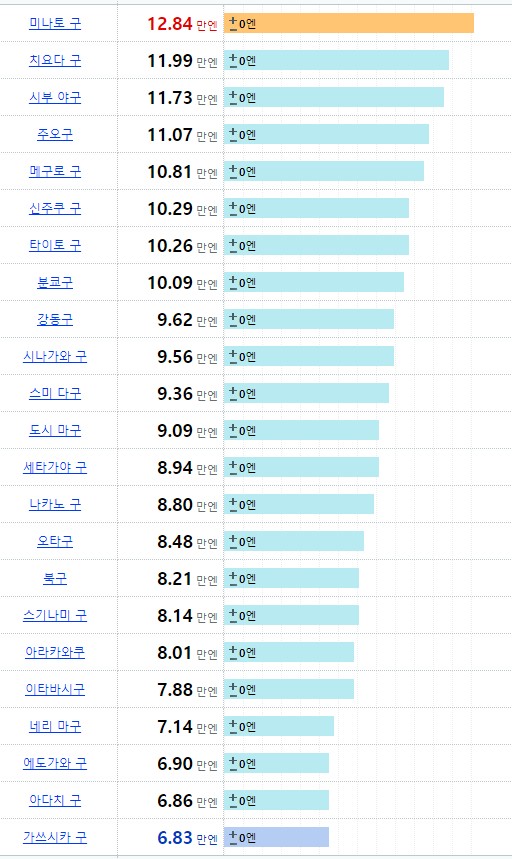 도쿄 지역별 월세 시세가 적힌 표