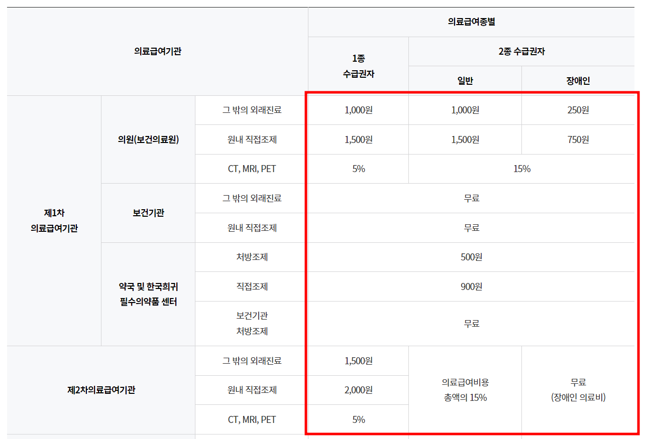 의료급여 본인부담액 자세히 알아보기