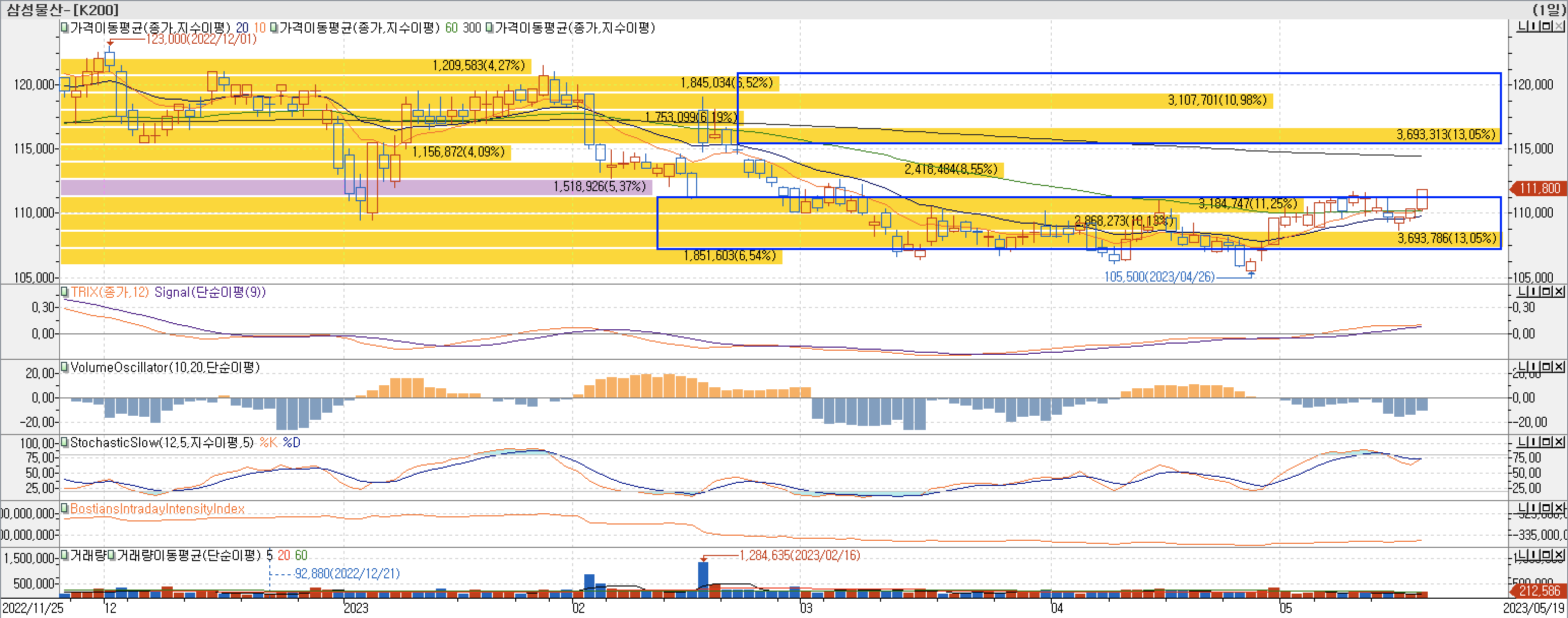 4. 매물대 차트 - TRIX, VolumeOscillator, StochasticSlow, BIII-삼성물산