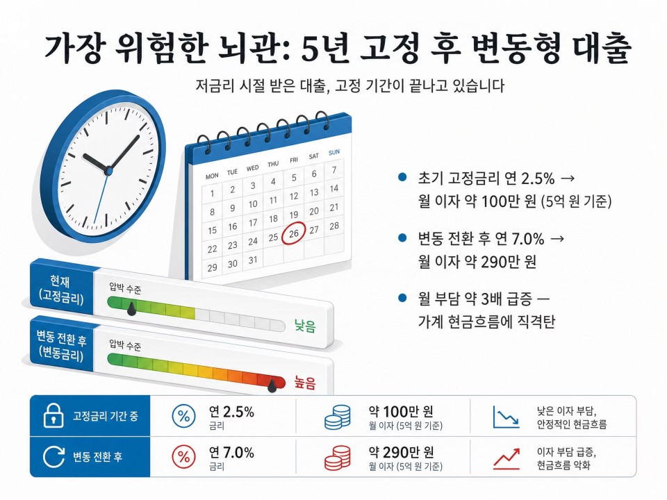 가장 위험한 뇌관 5년 고정 후 변동형 대출