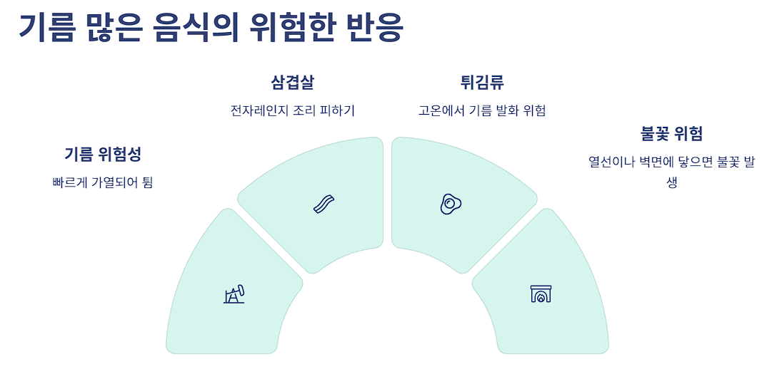기름 많은 음식의 위험한 반응