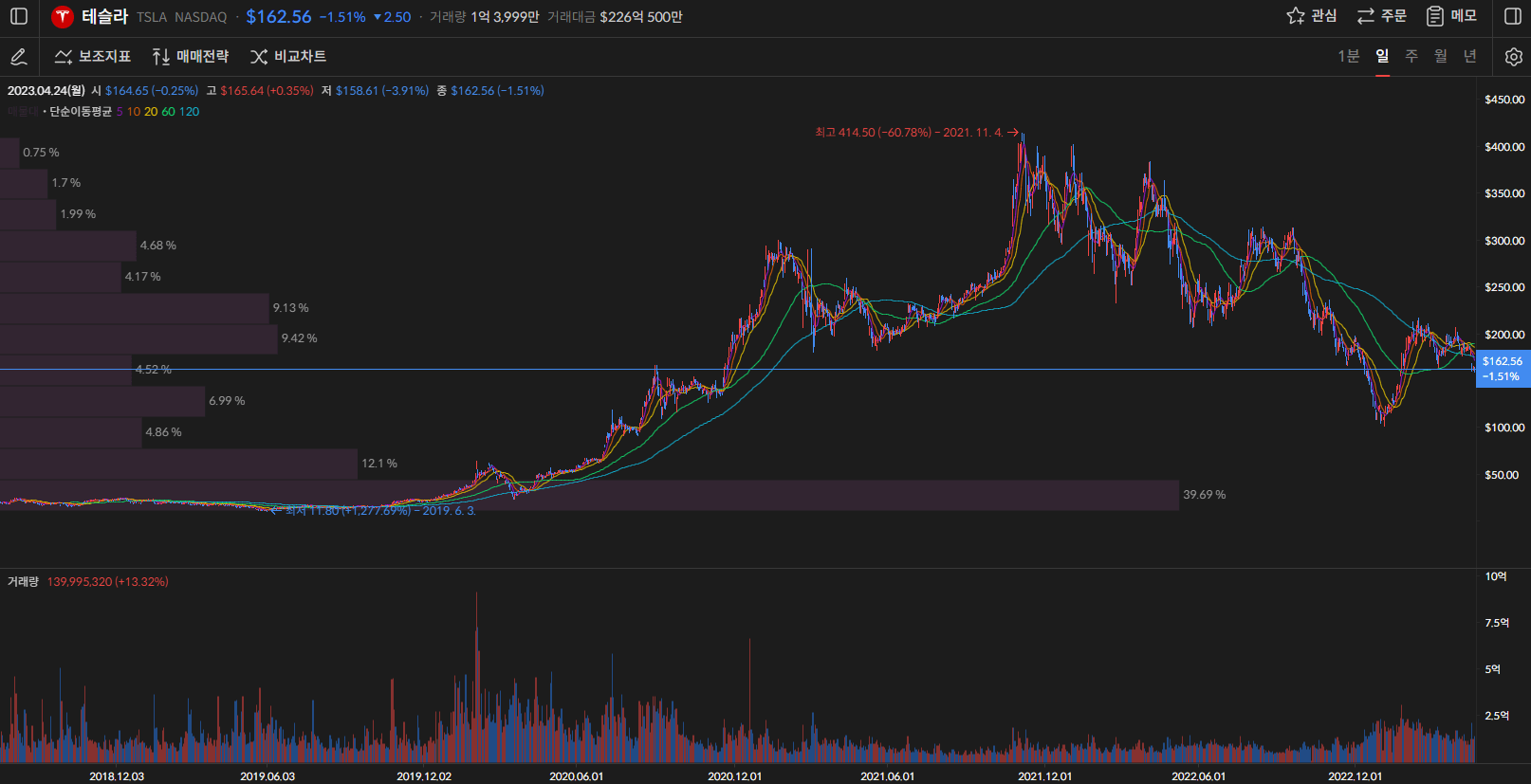테슬라 주가 일봉