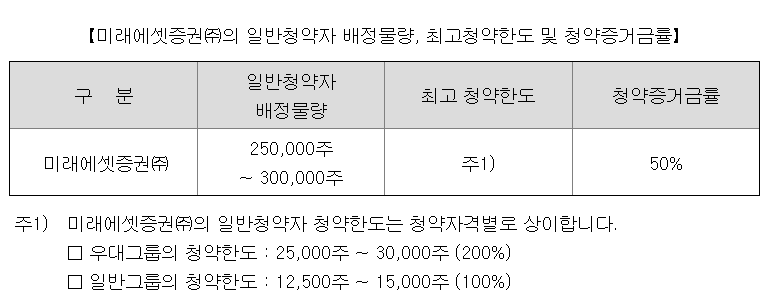 씨엠티엑스 공모주 청약한도