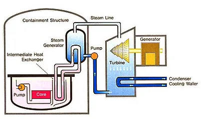 소듐냉각고속로 개념
