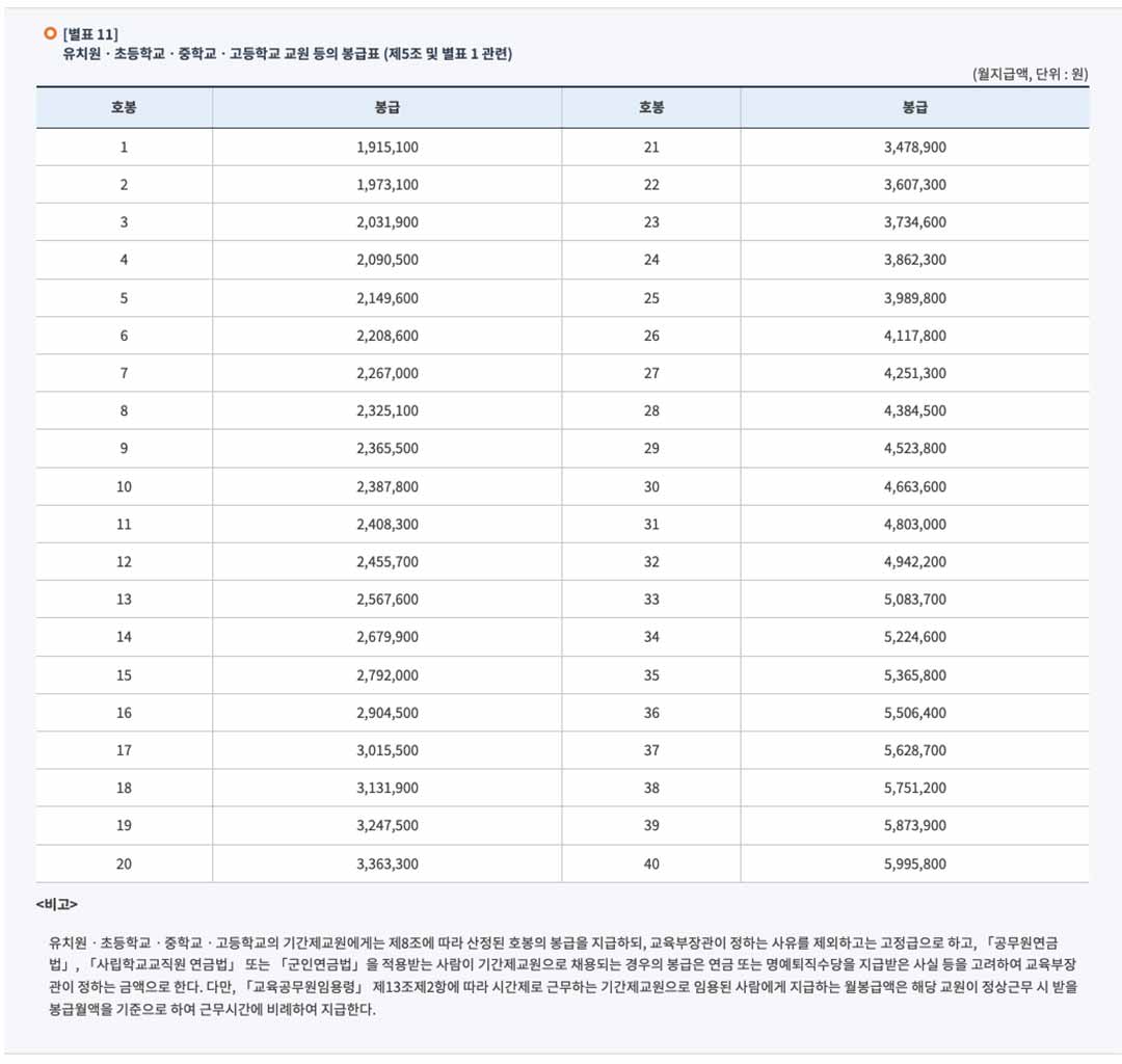 유치원초등학교중학교고등학교봉급표