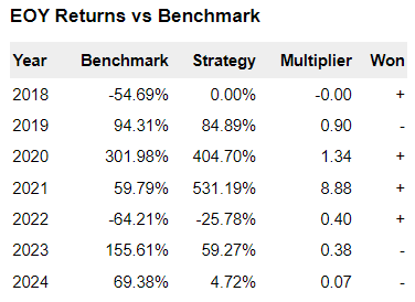 연도별 전략 수익률입니다.
