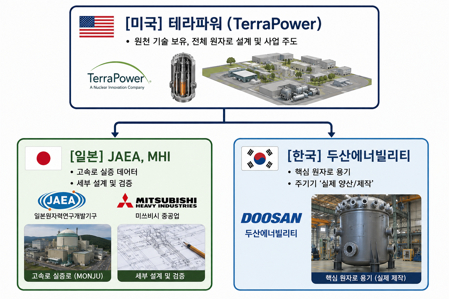 두산에너빌리티, 테라파워 SMR 본계약 수주! 빌 게이츠가 선택한 3가지 이유