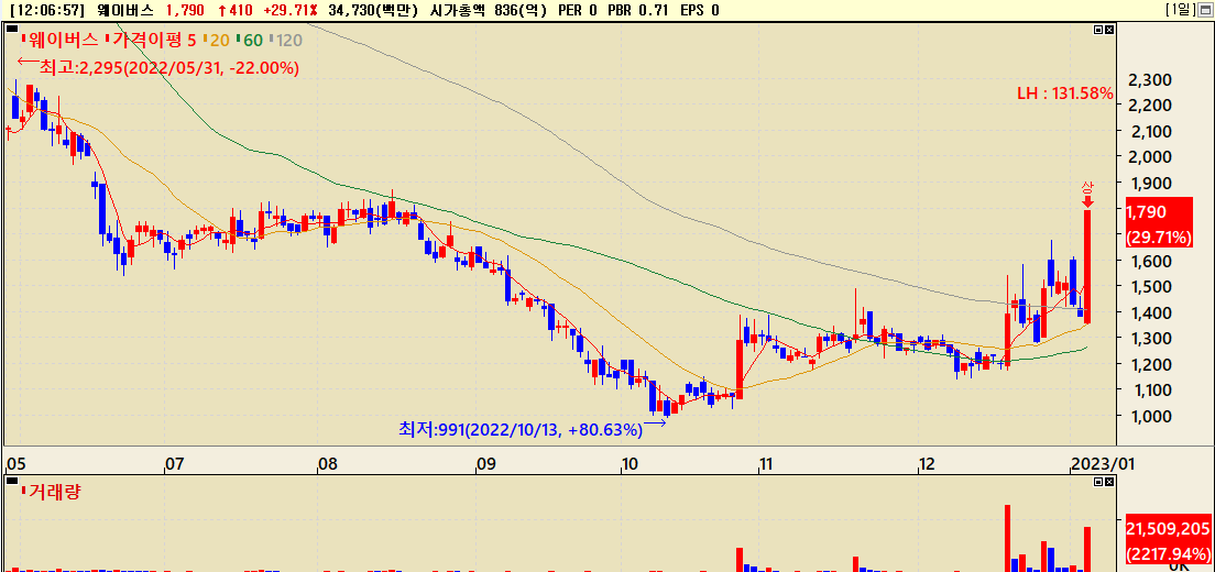 웨이버스 주가흐름