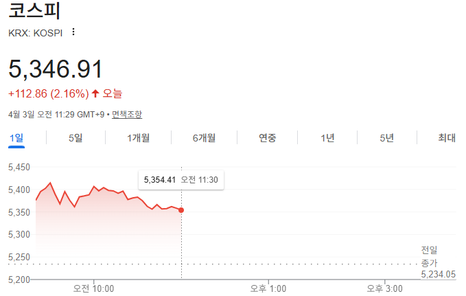 4월 3일 국내주식 오전 시황 브리핑 총정리