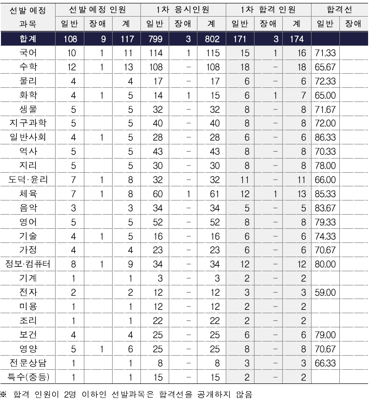 세종시 중등 임용고시 1차 합격선, 커트라인