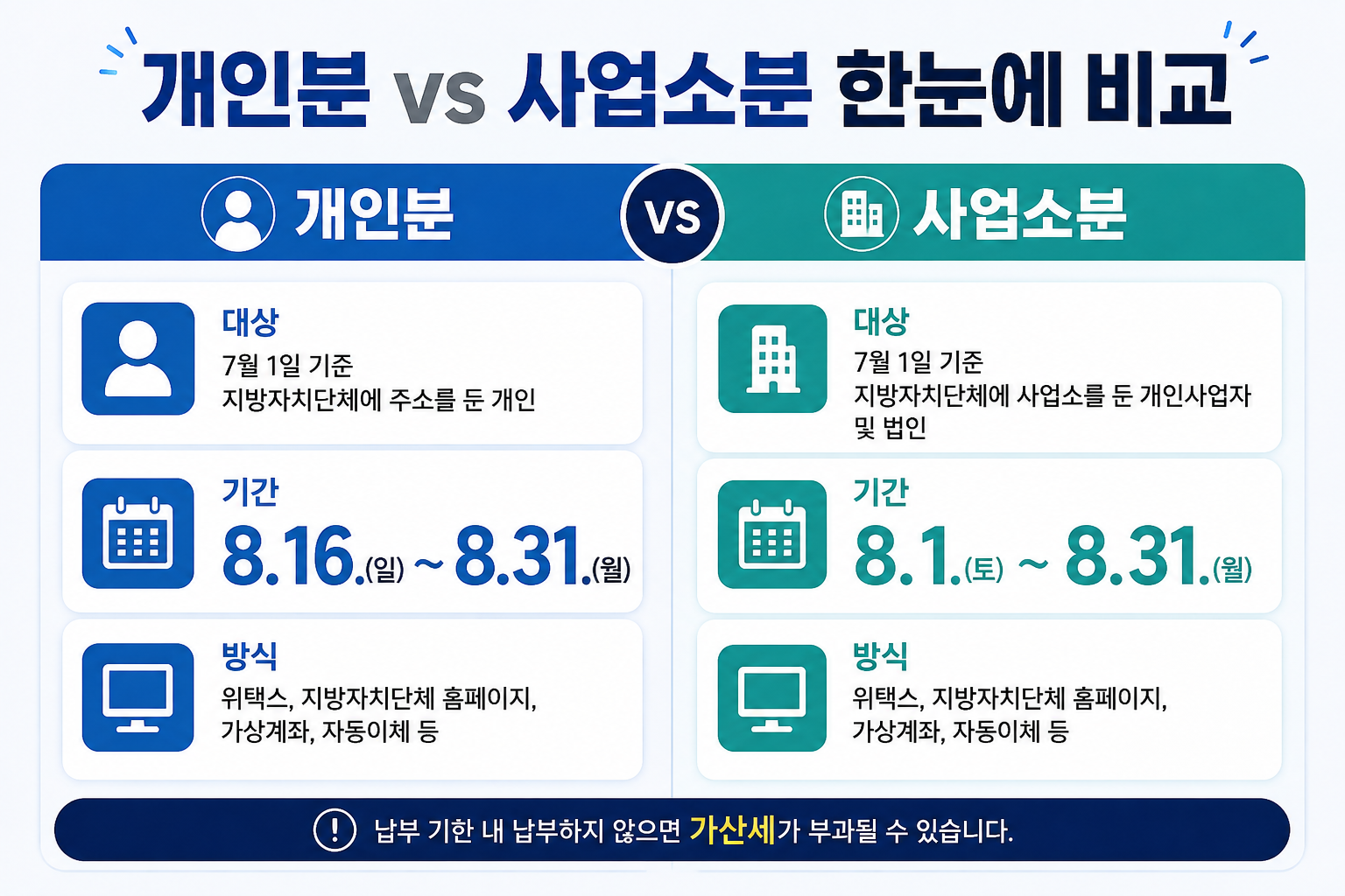 2026 주민세 개인분과 사업소분의 납부기간과 대상 차이를 비교한 이미지