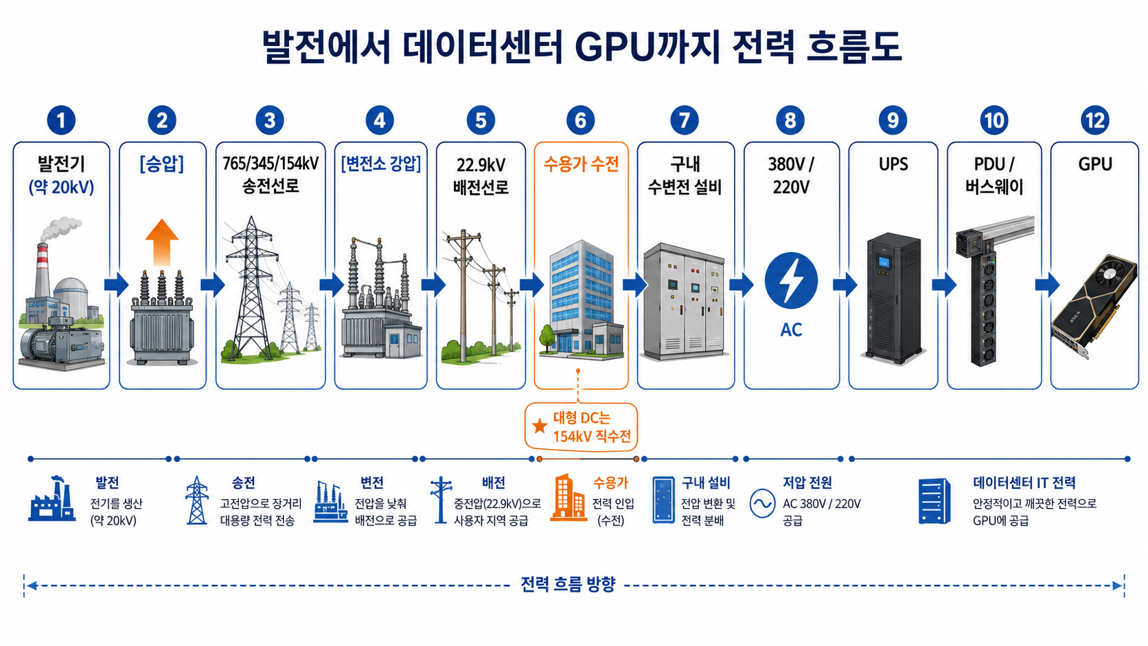 [인사이트] 발전소에서 서버 랙까지, AI 시대 데이터센터 전력의 대장정