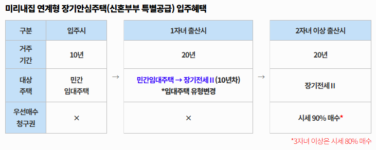 장기안심주택 1차 모집 시작! 최대 6천만원 무이자 지원받는 방법