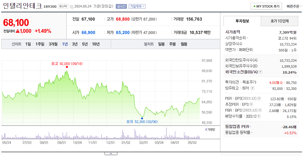 인텔리안테크_주가
