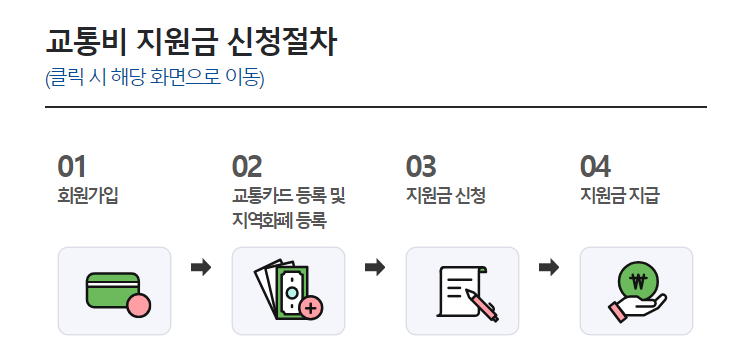 경기도 청소년 교통비 지원사업