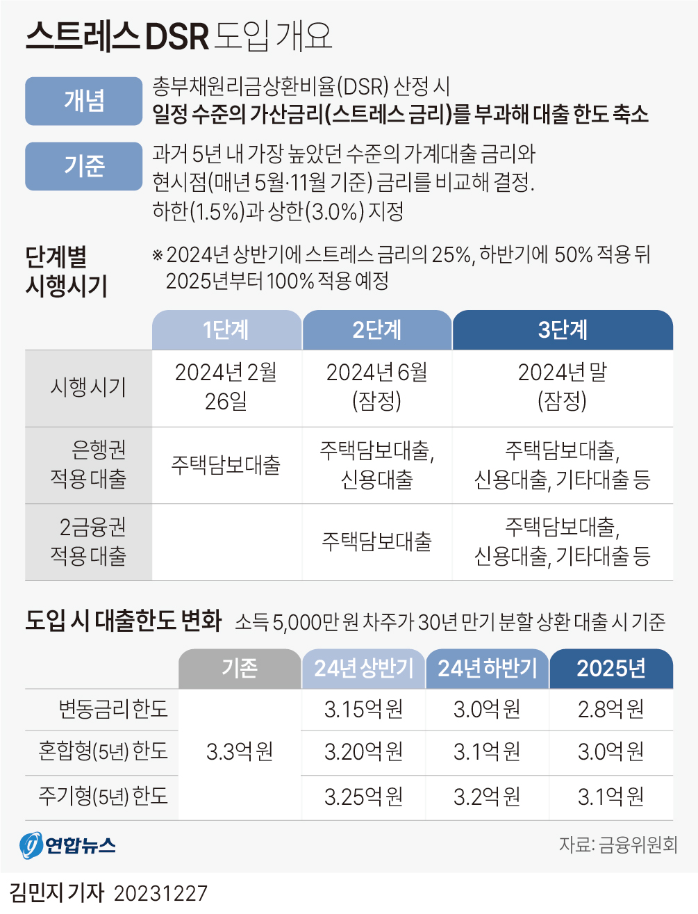 스트레스DSR-개념