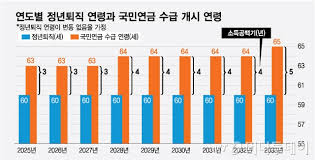 65세 정년연장 관련 포스터 이미지