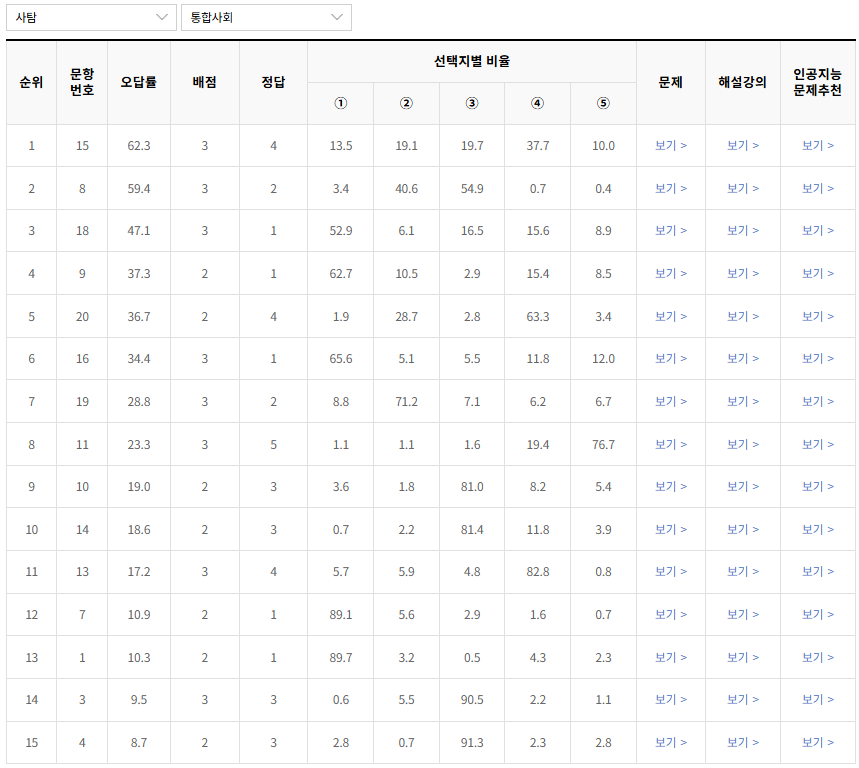 2023-3월-고1-모의고사-통합사회-오답률-높은-문항1