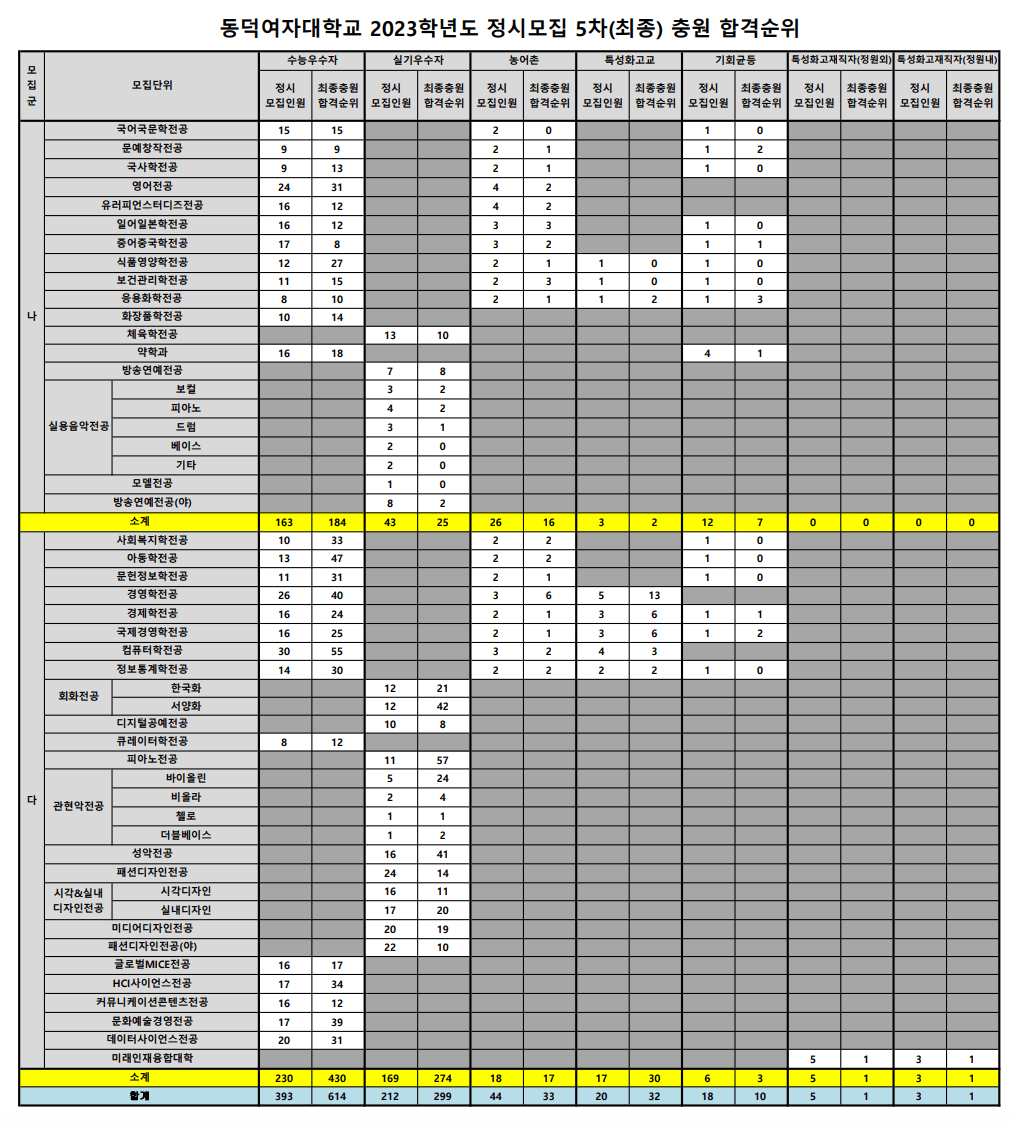 2023 동덕여대 정시 예비번호 충원율