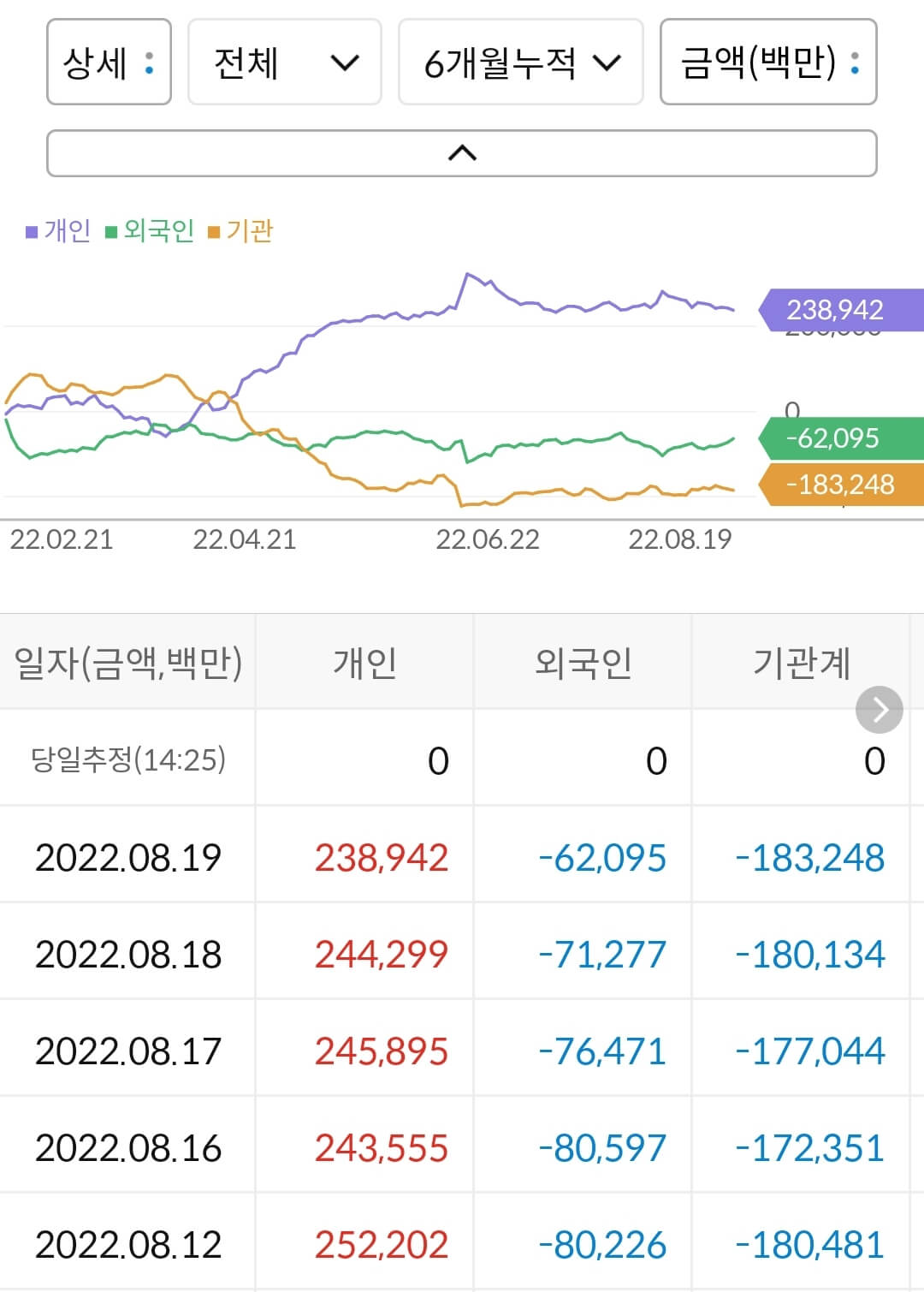 하이브 누적 수급
