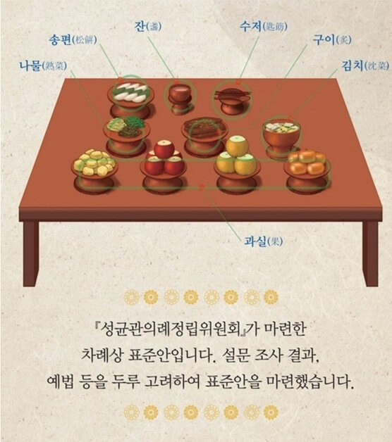 성균관의례정립위원회 차례상 표준안