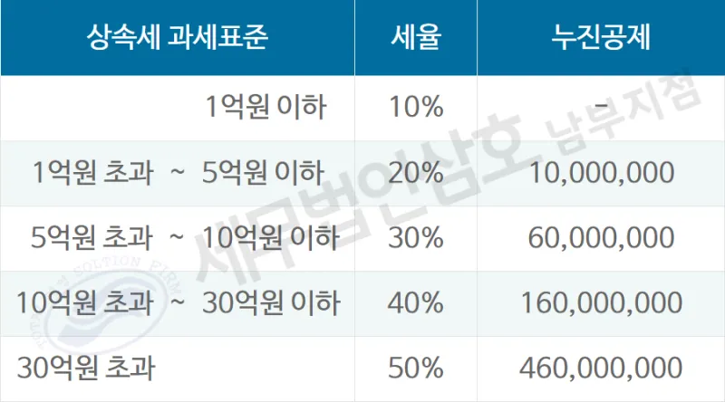 상속세율 계산 방법과 상속세율표로 알아보는 절세 팁_1
