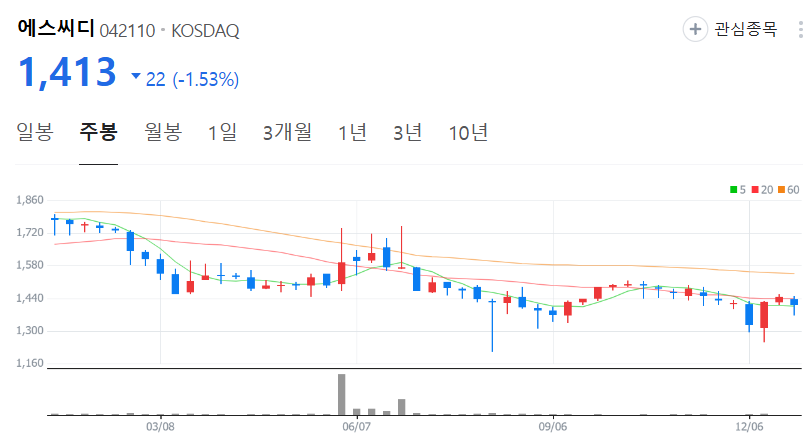 에스씨디-주가-주봉