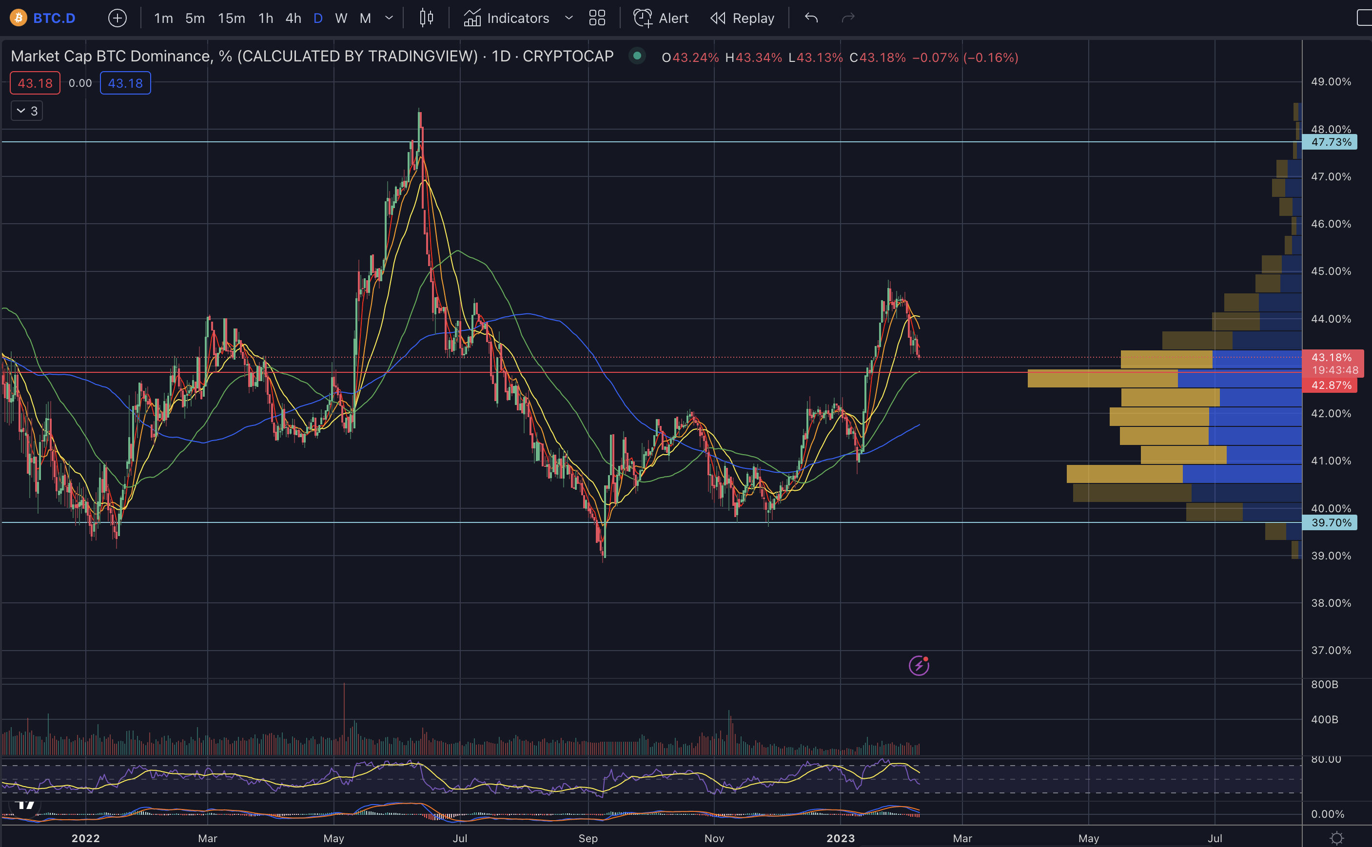 트레이딩뷰-비트코인도미넌스