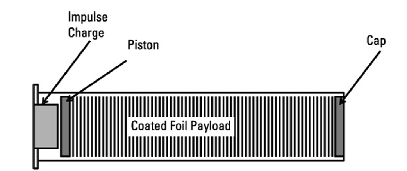Pyrophoric 디코이는 많은 수의 코팅된 얇은 철 포일 조각들로 구성된다
