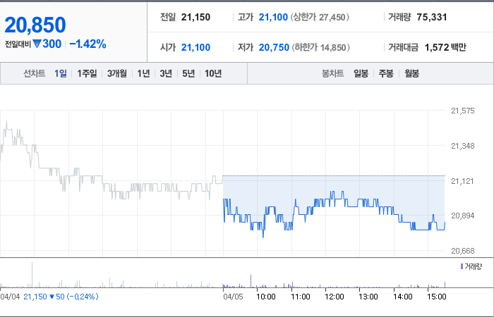 네오위즈 주가