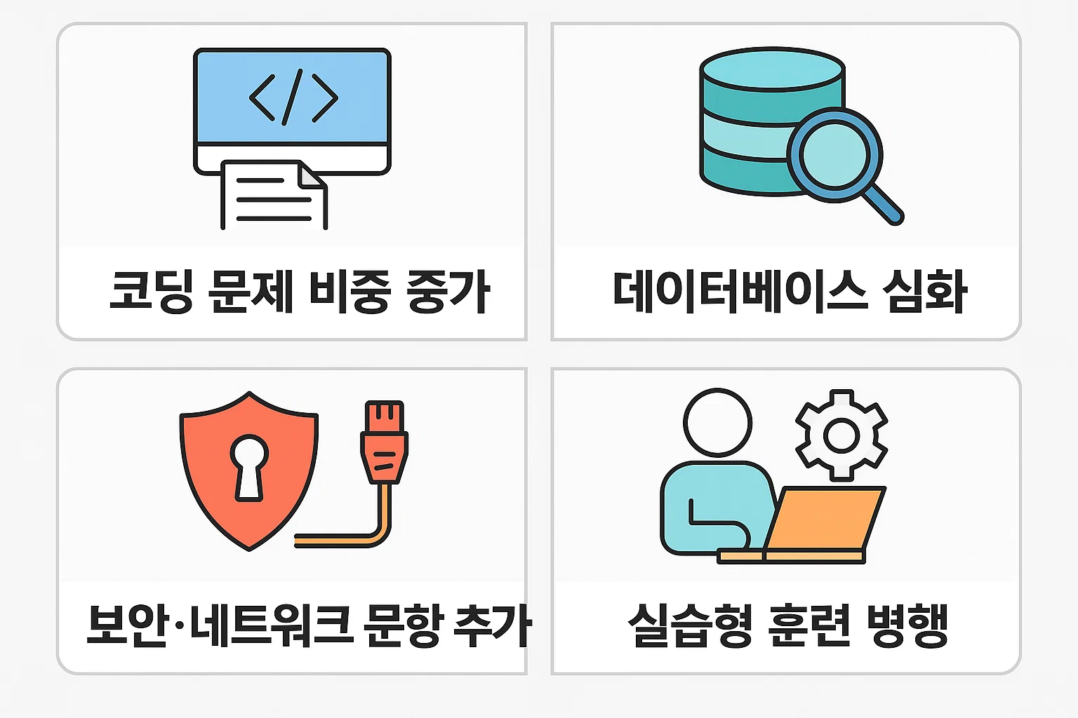 코딩 문제 비중 증가, 데이터베이스 심화, 보안·네트워크 문항 추가, 실습형 훈련 병행 등 최신 출제경향을 정리한 인포그래픽