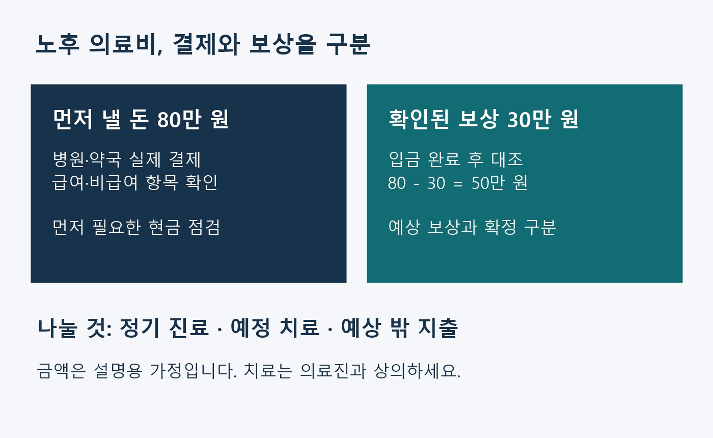 의료비 결제 80만 원과 이후 확인된 보상 입금 30만 원을 나누어 순부담 50만 원 및 먼저 필요한 현금을 점검하는 가정 도표